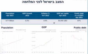 גרף המצב הכלכלי בישראל לפני המלחמה