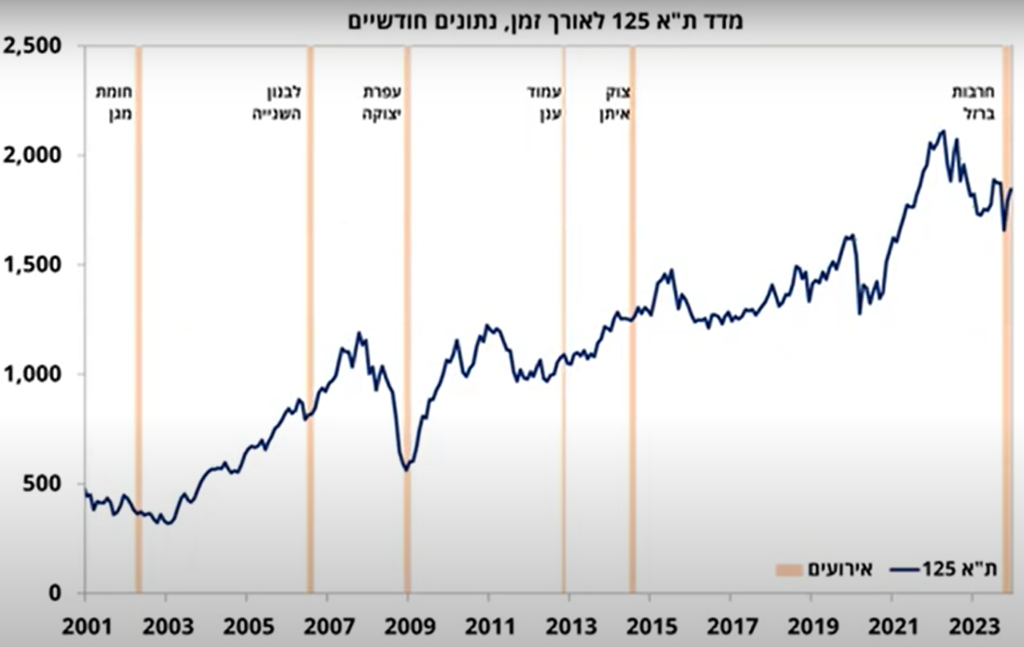 צמיחה 2024 - מדדים בתל אביב